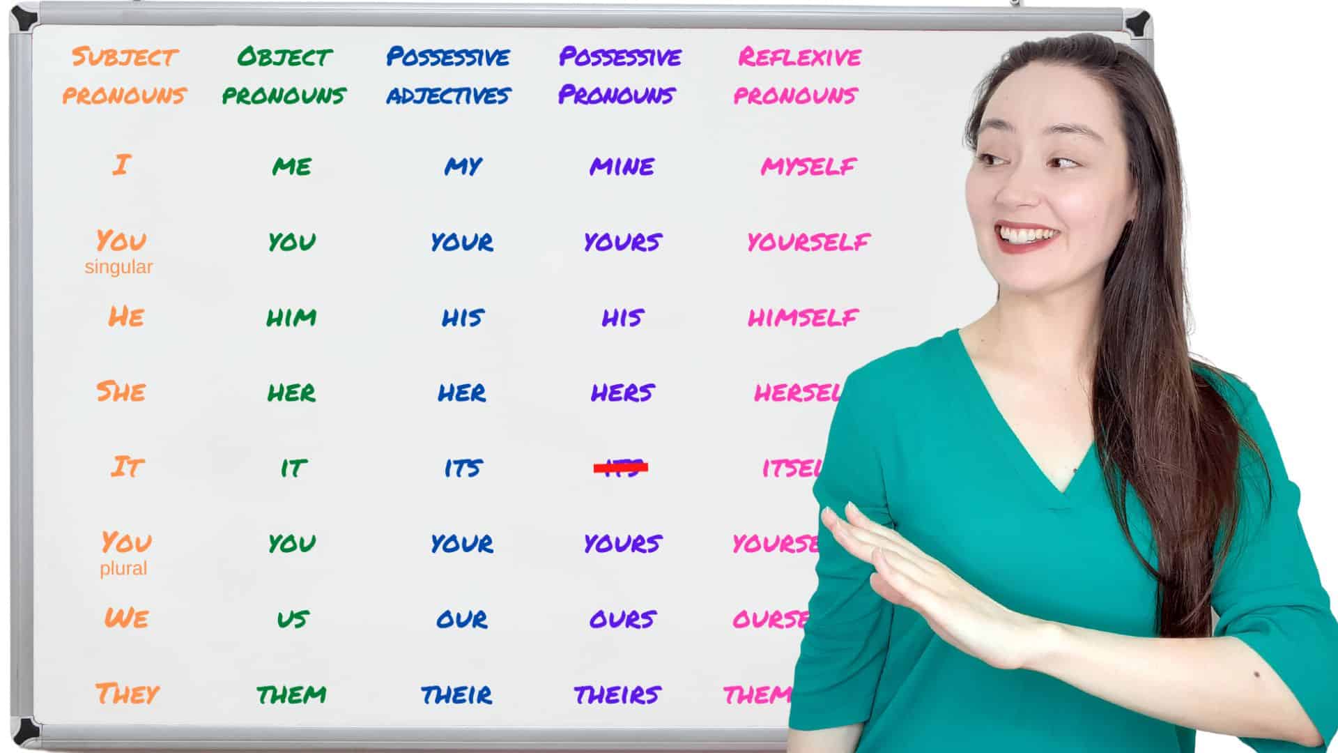 Subject Pronouns Object Pronouns Possessive Adjectives Possessive Pronouns Reflexive Pronouns